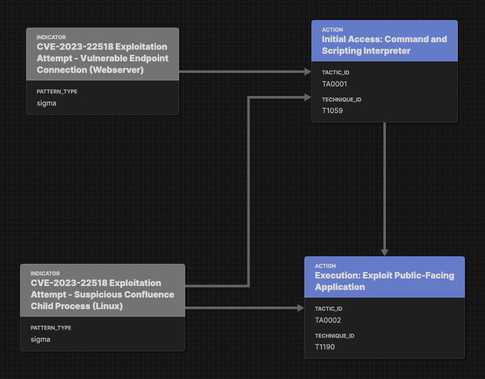 CVE-2023-22518 Sigma Attack Flow using Base Rules