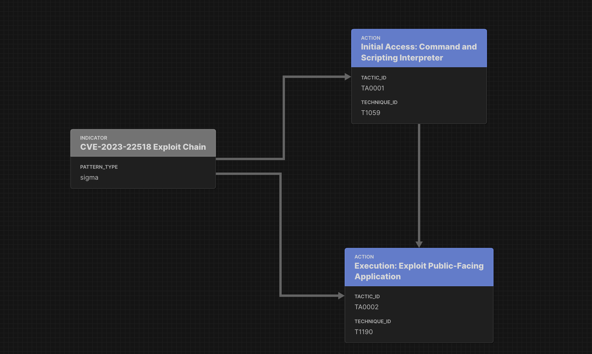 Using Sigma Rules inside Attack Flows as a Structured Way to Describe an Incident